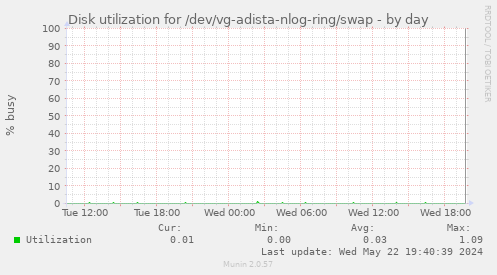 Disk utilization for /dev/vg-adista-nlog-ring/swap