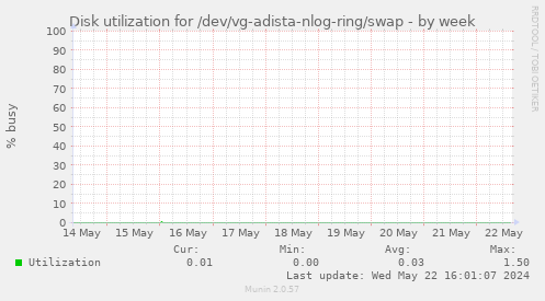 Disk utilization for /dev/vg-adista-nlog-ring/swap