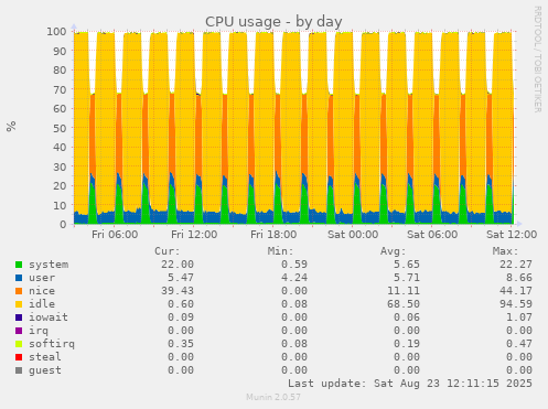 CPU usage