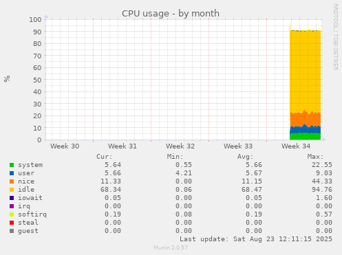 CPU usage