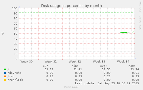 monthly graph