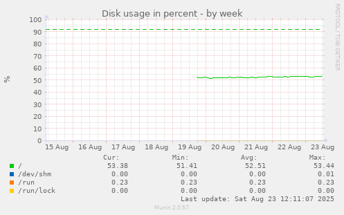 Disk usage in percent