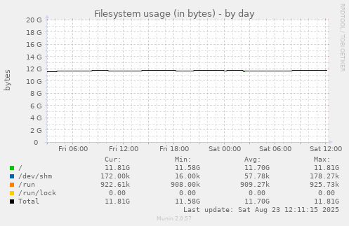 Filesystem usage (in bytes)