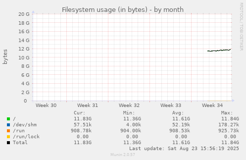 monthly graph