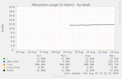 Filesystem usage (in bytes)