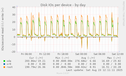 Disk IOs per device