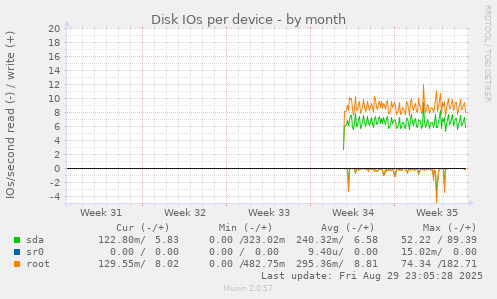 Disk IOs per device