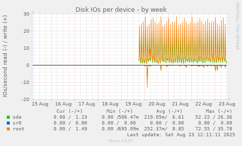 Disk IOs per device
