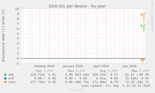Disk IOs per device