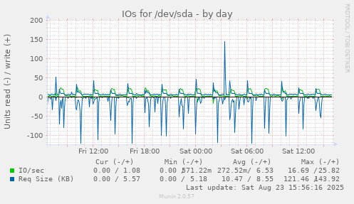 IOs for /dev/sda