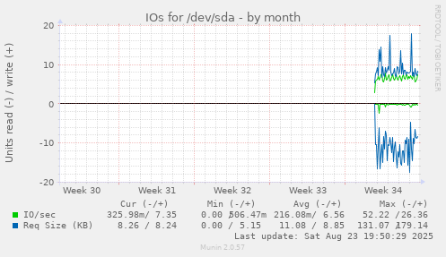 monthly graph