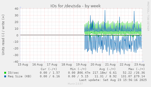 IOs for /dev/sda