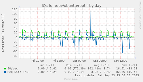 IOs for /dev/ubuntu/root