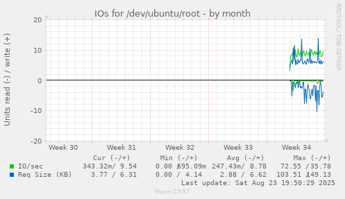 monthly graph