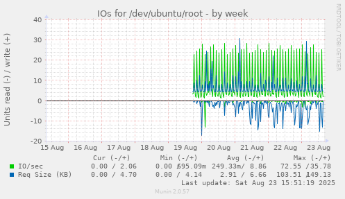 IOs for /dev/ubuntu/root