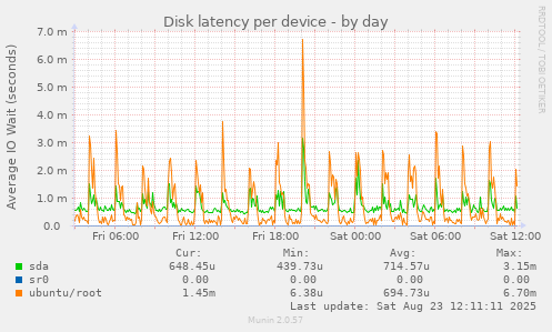 Disk latency per device
