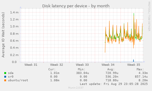 Disk latency per device