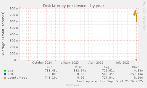Disk latency per device