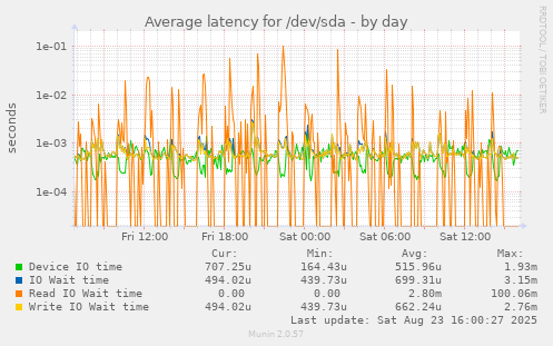 Average latency for /dev/sda