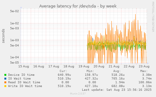 Average latency for /dev/sda