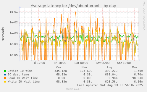 Average latency for /dev/ubuntu/root