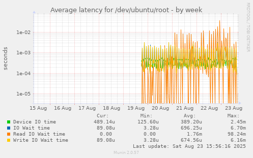 Average latency for /dev/ubuntu/root
