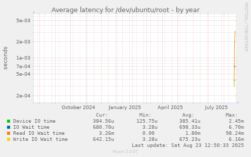 yearly graph