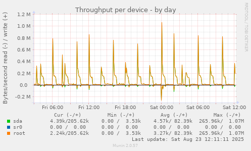 Throughput per device