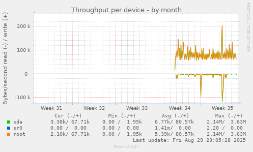 Throughput per device
