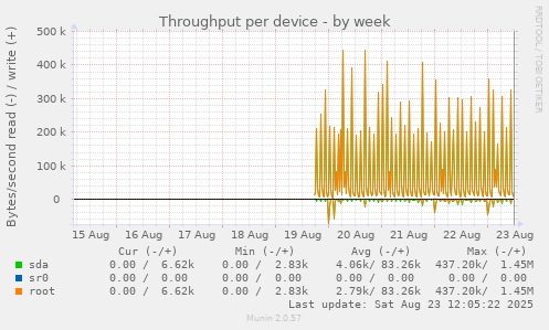 Throughput per device