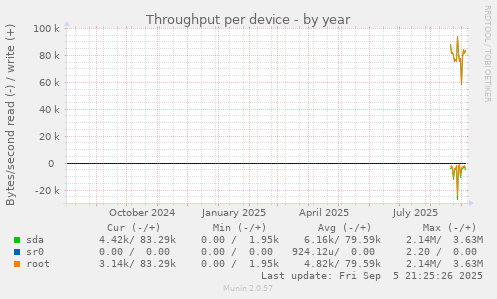 Throughput per device