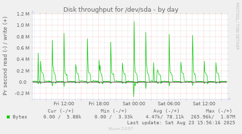 Disk throughput for /dev/sda