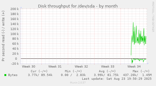 monthly graph