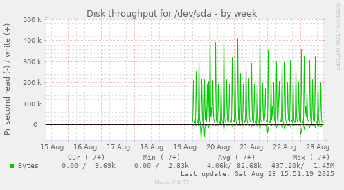 Disk throughput for /dev/sda