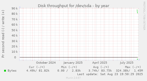 yearly graph