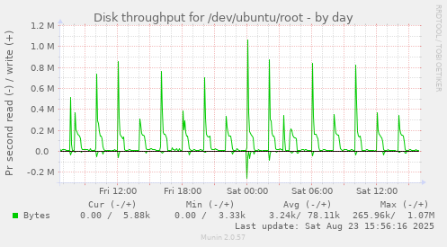 Disk throughput for /dev/ubuntu/root