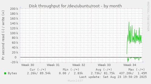 monthly graph