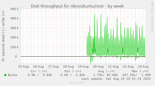 Disk throughput for /dev/ubuntu/root