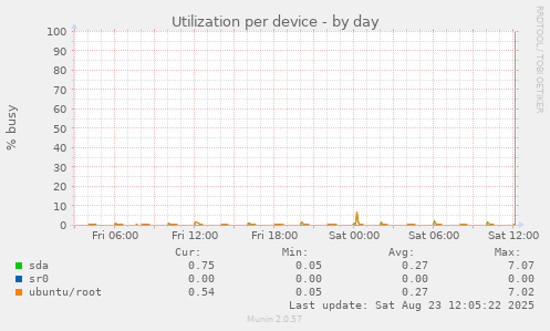 Utilization per device