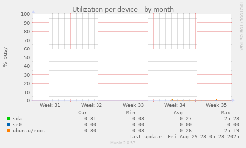 Utilization per device