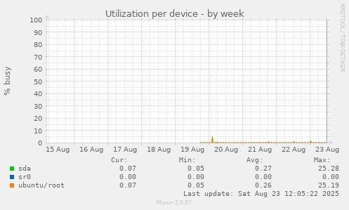 Utilization per device
