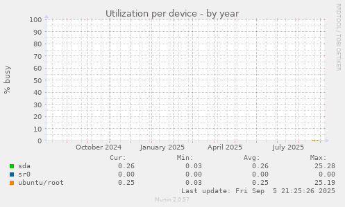 Utilization per device