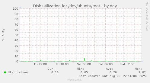 Disk utilization for /dev/ubuntu/root