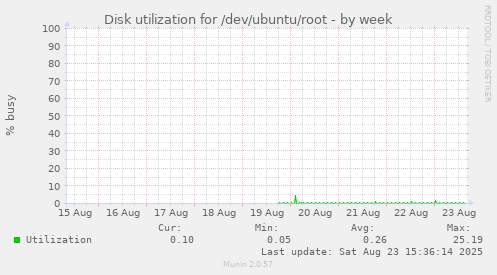 Disk utilization for /dev/ubuntu/root