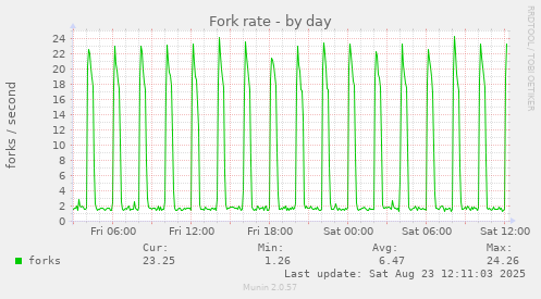 Fork rate