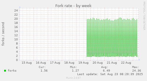 Fork rate