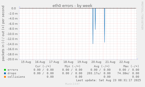 eth0 errors
