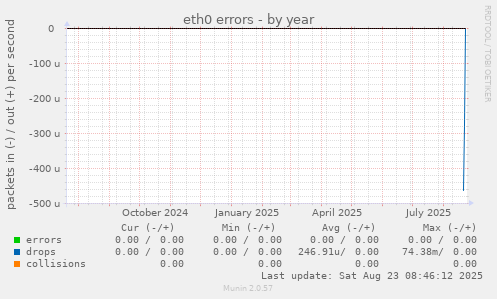 eth0 errors