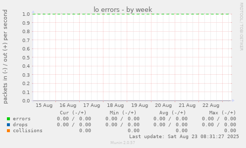 lo errors