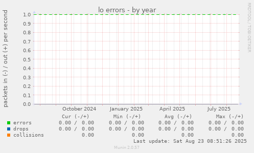 lo errors